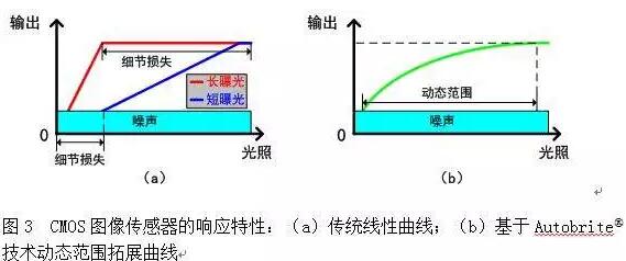 cmos圖像傳感器