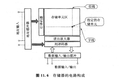 cmos存儲器