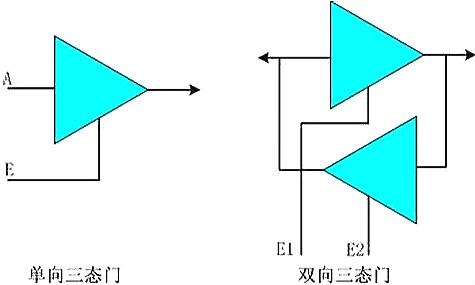 IO輸出的類型