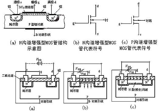 mos場效應(yīng)管的基本結(jié)構(gòu)