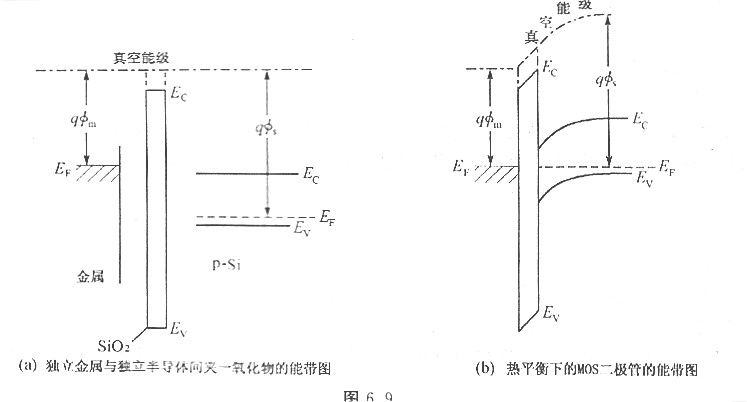 MOS管半導(dǎo)體的函數(shù)差