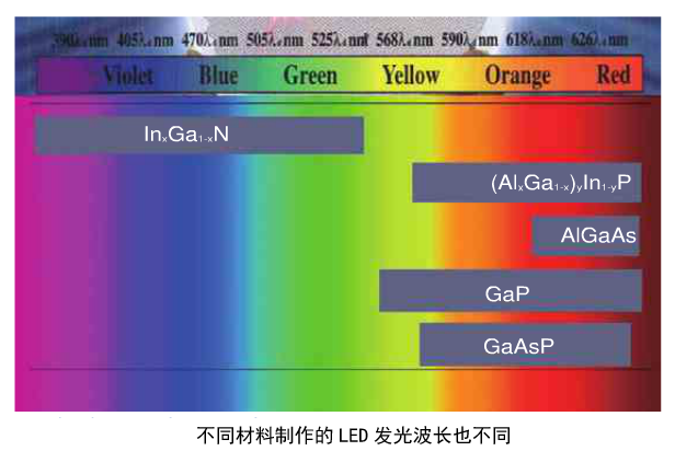 LED發(fā)光二極管