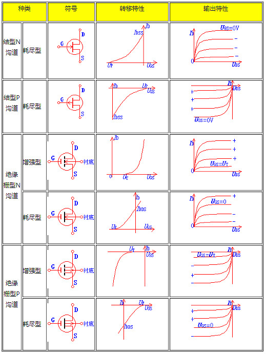 場效應(yīng)管,場效應(yīng)管主要參數(shù),場效應(yīng)管特點