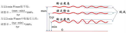 浪涌,紋波,沖擊電流