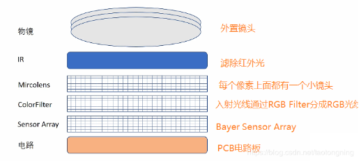 cmos圖像傳感器結(jié)構(gòu)