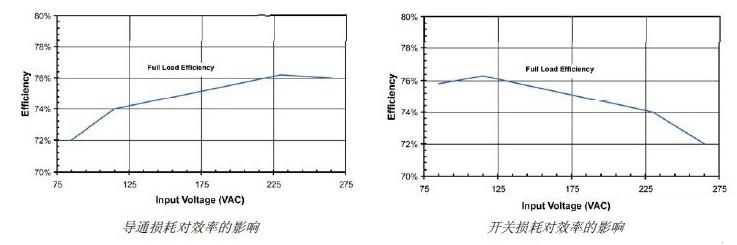 開關(guān)電源轉(zhuǎn)換效率