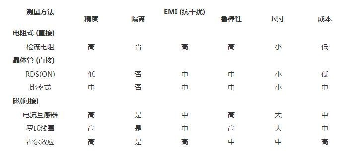 電流測(cè)量方法