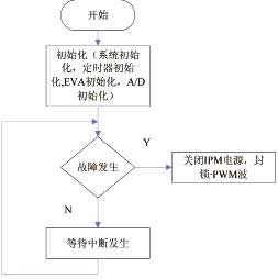 變頻電源的設(shè)計(jì)