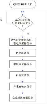 變頻電源的設(shè)計(jì)