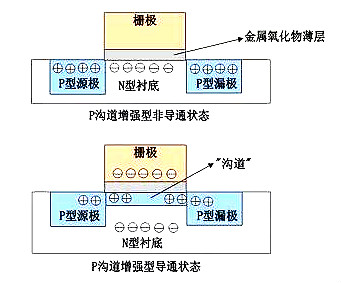 MOS管示意圖，構(gòu)造