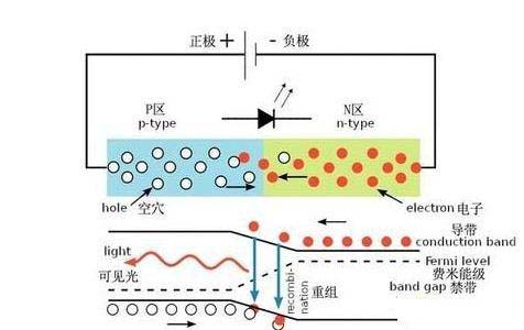 二極管發(fā)光的原理