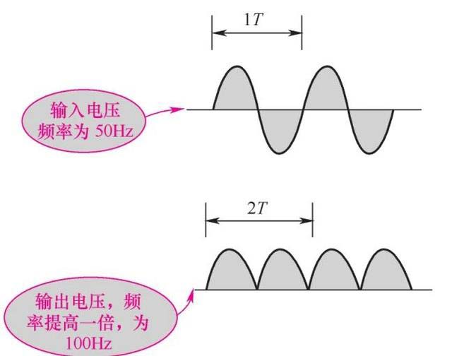 二極管整流