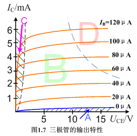 三極管的伏安特性曲線