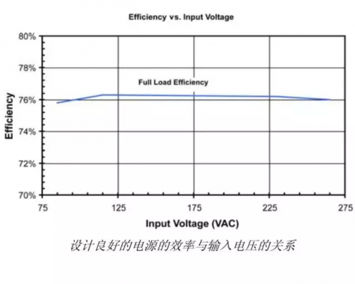 電源效率