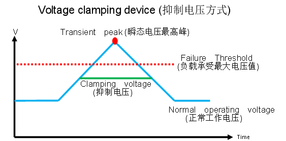 瞬態(tài)抑制二極管和穩(wěn)壓二極管區(qū)別