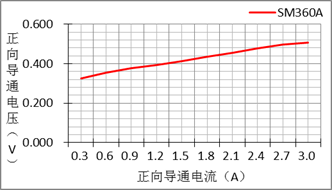 二極管的參數(shù)