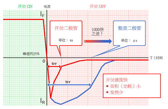 二極管