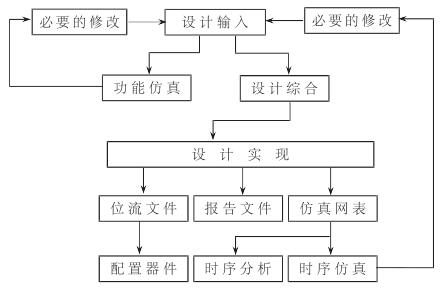 FPGA設(shè)計(jì)