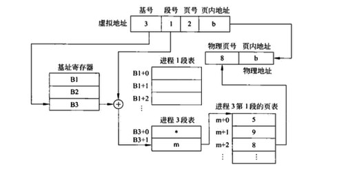 虛擬存儲(chǔ)器