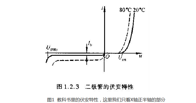 二極管伏安特性