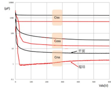 高壓功率MOSFET 寄生電容