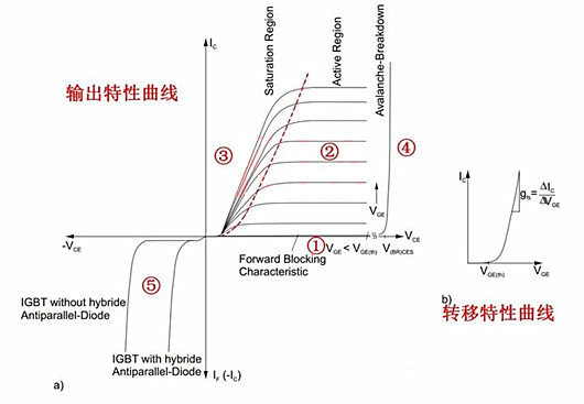 MOSFET IGBT 工作區(qū)