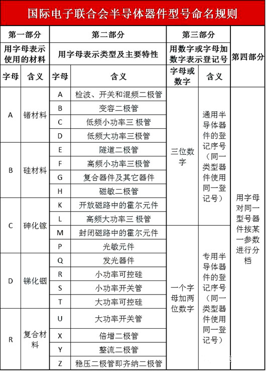 半導(dǎo)體器件型號命名