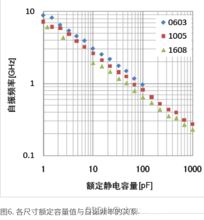 電容 頻率特性 陶瓷電容