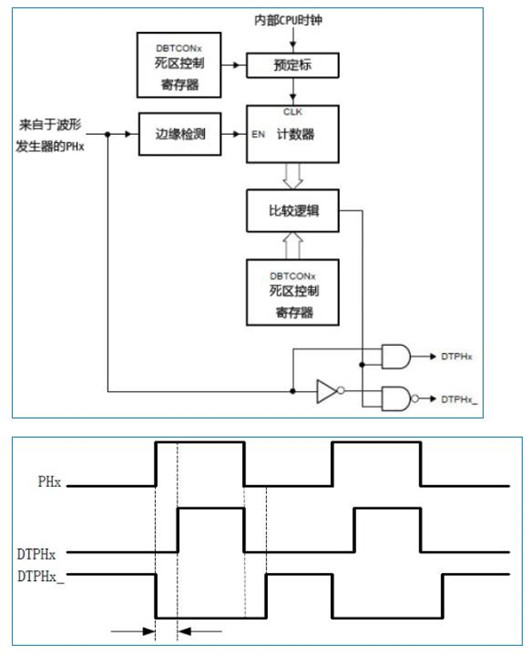 PWM 死區(qū)時間