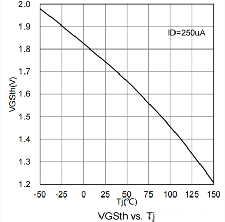 MOS管 RDS(on) VGS(th) 溫度