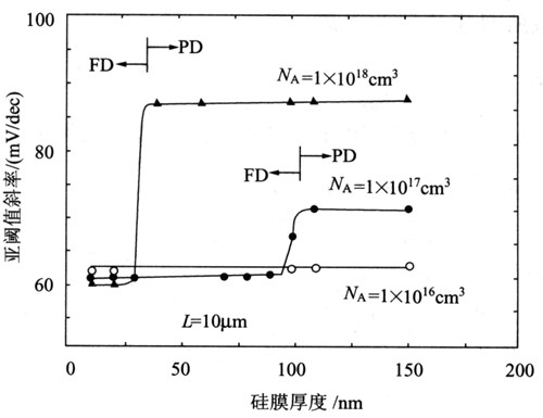 亞閾值斜率 計(jì)算公式