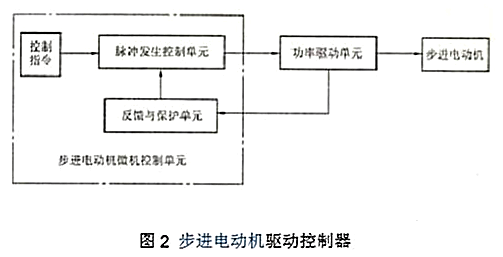 步進(jìn)電機(jī)驅(qū)動電路