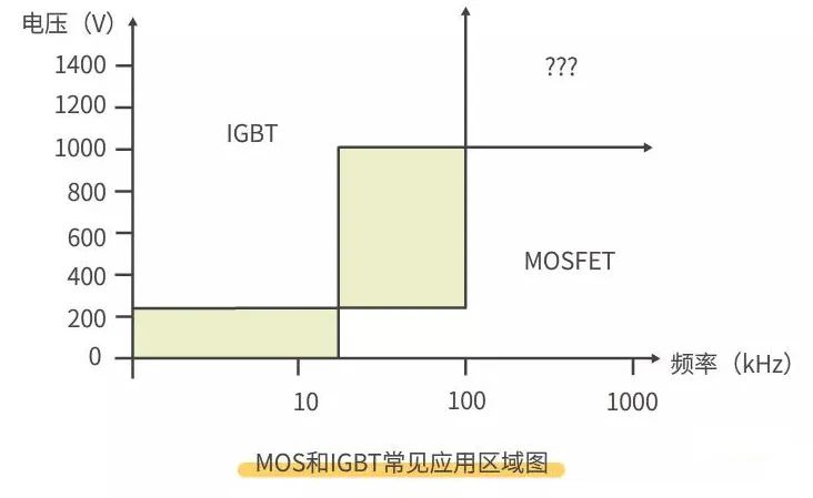 MOS管 IGBT 區(qū)別