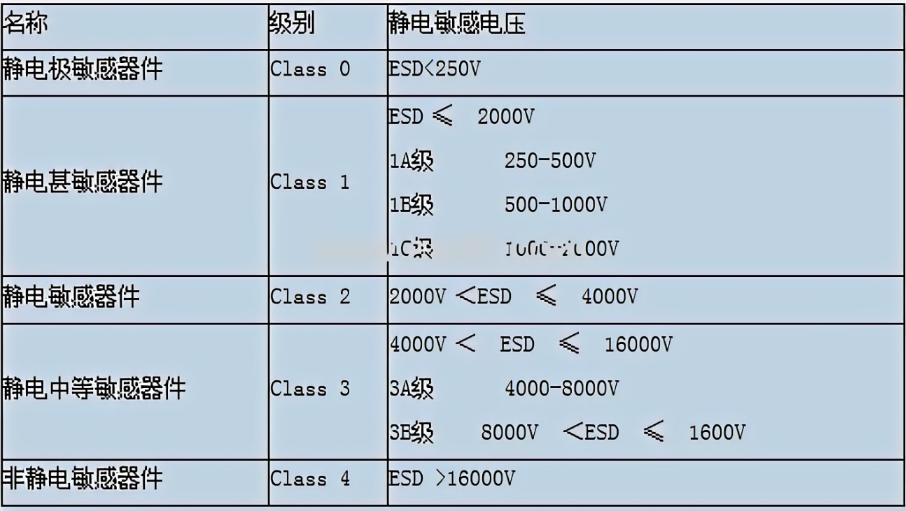 ESD靜電防護(hù)標(biāo)準(zhǔn)