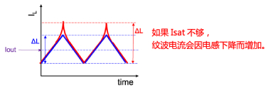 功率電感器 分類 特點(diǎn)