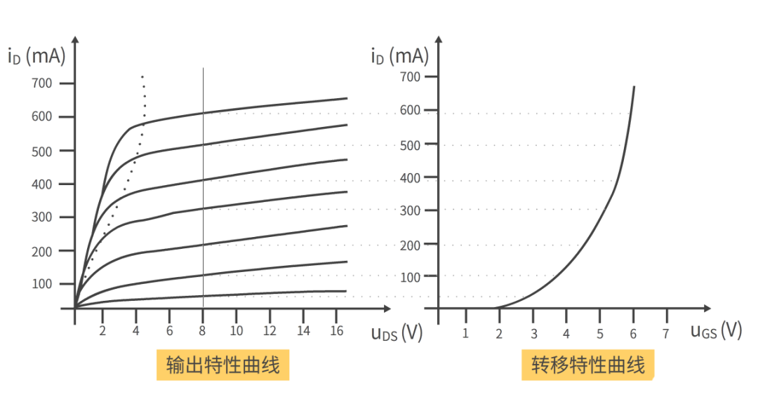 場(chǎng)效應(yīng)MOS管輸出特性曲線