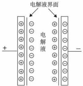 超級電容器 工作原理 應(yīng)用