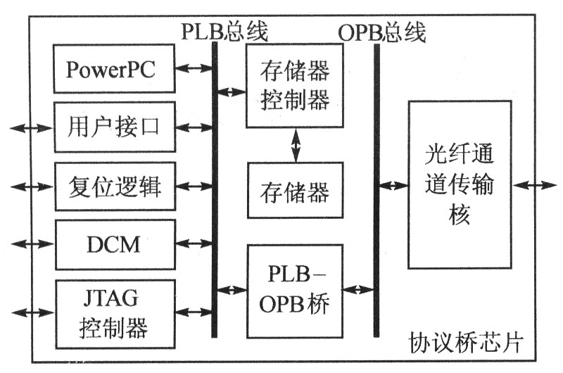 FPGA的光纖通道接口控制芯片