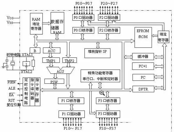 51單片機(jī)內(nèi)部組成