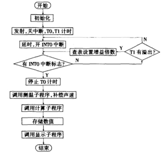 單片機高精度超聲波測距系統(tǒng)