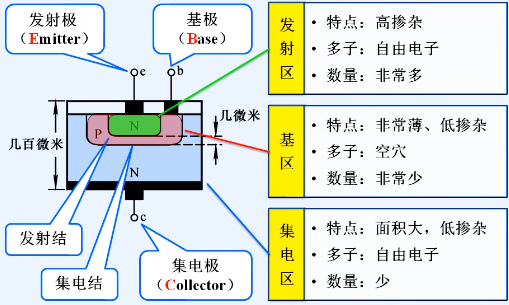 晶體管結(jié)構(gòu) 類型 電流放大作用