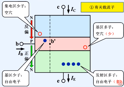 晶體管結(jié)構(gòu) 類型 電流放大作用